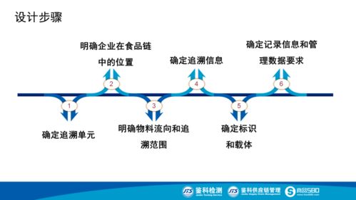 食品生產追溯體系建設