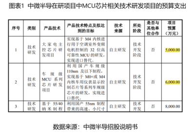 恒爍股份科創(chuàng)屬性存疑 MCU核心技術(shù)依賴(lài)代工，研發(fā)實(shí)力存差距